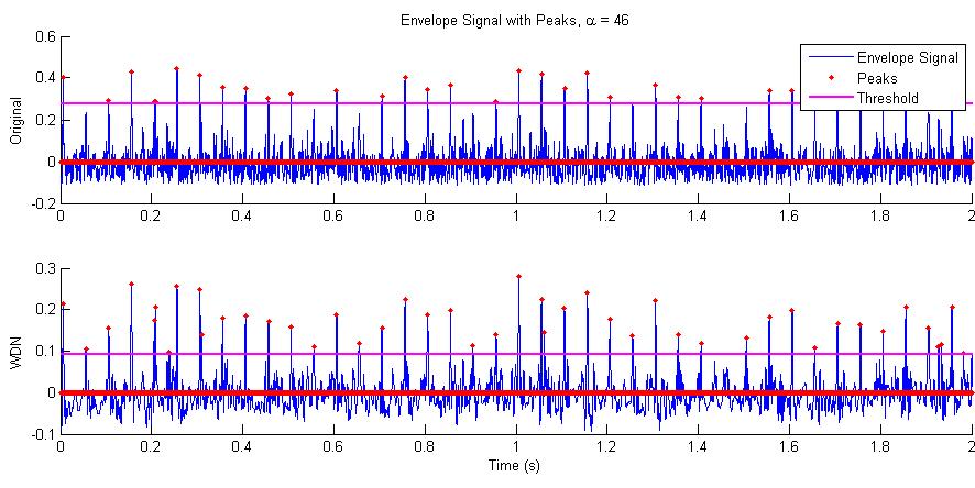 Figure 4. Welch PSD of signals shown in Figure 3 before (top) and after (bottom) WDN. Gray area shows ±10% of possible fault frequencies Figure 8.