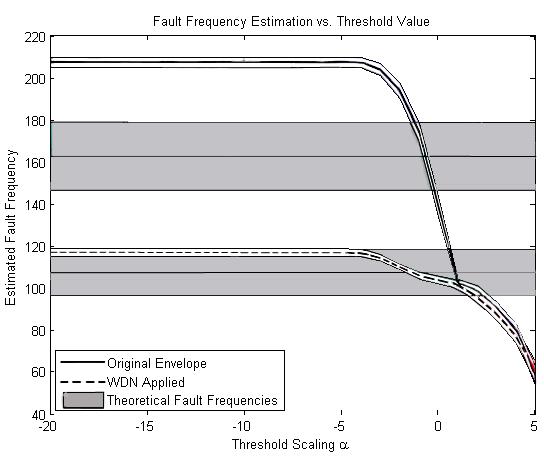 Figure 7. Histogram of impulse frequencies, after WDN. With the same threshold as Figure 6, more peaks are included in the measure, at the proper fault frequency (around 20Hz).