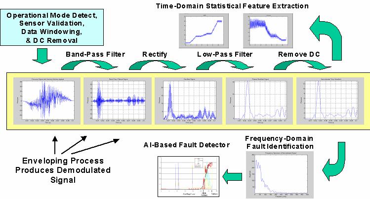 The ImpactEnergy algorithms offer a distinct advantage over the vibration monitoring techniques that use time domain features like Root Mean Square (RMS) and frequency domain features like FFT.