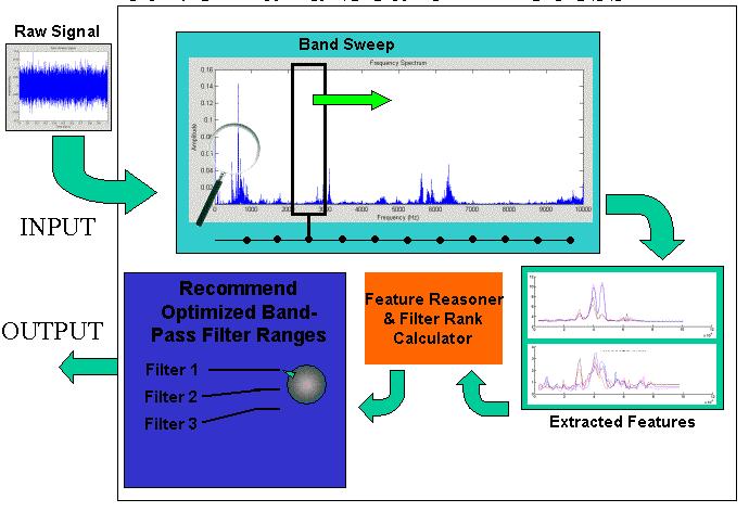 3. AUTOMATED BAND SELECTION Although, there have been many techniques developed for bearing fault detection that use frequency demodulation schemes, Impact has developed a unique set of algorithms
