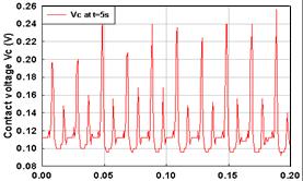 Figure 8: Evolution of the contact voltage Vc at 5 s (50 Hz, 800 µm). To understand the fretting phenomenon, the signal superposition was undertaken as shown in Fig. 9 after a time of 5 s and 3600 s.