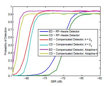 Characterization and DSP-based Enhancement of Nonlinear Sensing RX s Example with fixed N=500 (sample