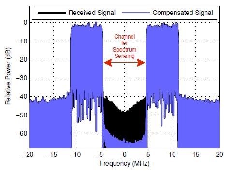 1, RX IIP3 = -10dBm, 10MHz final sensing BW, 4dB NF, PU SNR = 3dB, RX input power varying for approx.