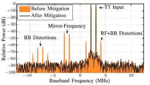 Rebeiz, A. Shahed hagh ghadam, M. Valkama, and D. Cabric, Spectrum sensing under RF non-linearities: Performance analysis and DSP-enhanced receivers, submitted to IEEE Trans. Signal Processing. E.