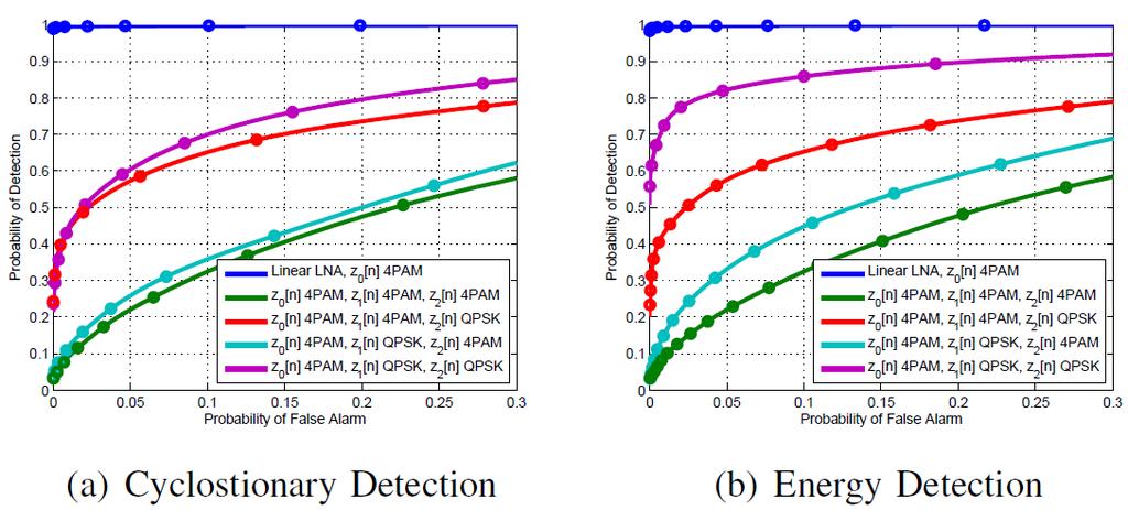 Characterization and DSP-based Enhancement of Nonlinear Sensing RX s Example with N=500 (sample size), RX IIP3 =