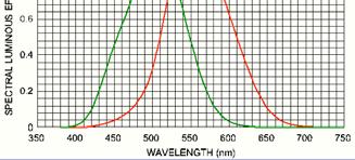 Spectral Content of Light A spectrum is a plot representing light content on a wavelength-by-wavelength basis the myriad colors we can