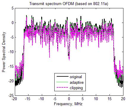 Sadhana Sngh and Arvnd Kumar / Proceda Computer Scence 93 ( 016 ) 609 616 615 wth the standard OFDM system. However, the BER performance of conventonal clppng scheme slghtly degrades when CR=9dB.