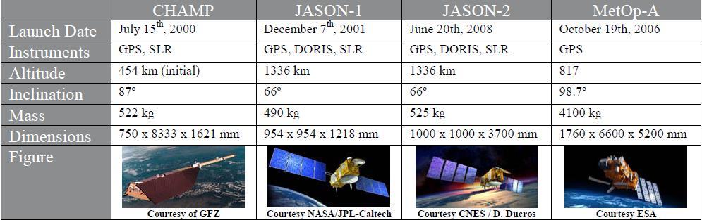 GNSS RECEIVERS ON LEO SATELLITES Launch Date CHAMP JASON-1 JASON-2 MetOp-A July 15th, 2000 December 7th, 2001 June 20th, 2008 October 19th, 2006 Altitude 454 km 1336 km 1336 km 817 km Criteria for