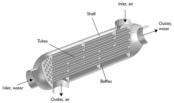 exchangers, but their basic concept can be shown with the description of some key components. An example of a typical shell and tube heat exchanger is shown in Figure 2.