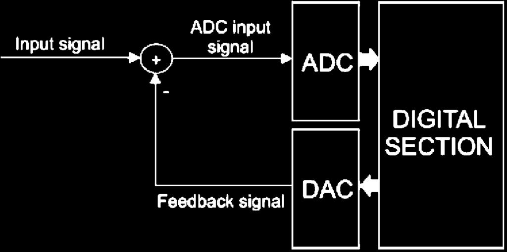 Giancarlo Ripamonti Abstract By exploiting some interesting properties of feedback loops including an analog-to-digital converter (ADC) and a digital-to-analog converter (DAC), it is possible to