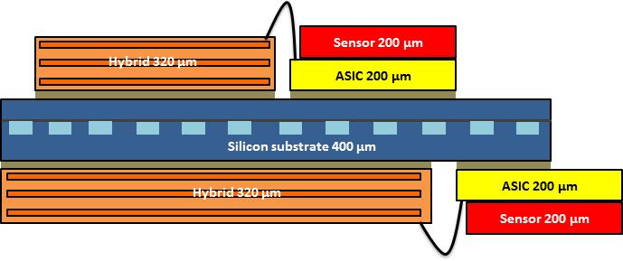 Figure 5: Cross section of the silicon microchannel substrate (blue) with on either side tiles (sensor in red and ASIC in yellow) and multi-layer kapton hybrids (brown).