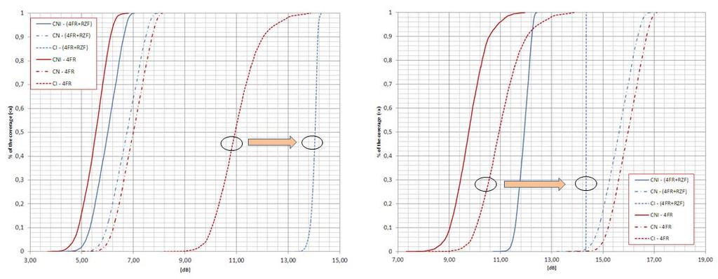 a) b) Figure 55 129 beams scenario Link budget performances 4FR(red) vs 4FR+RZF (blue): a) Low SNR region: Total Tx PW = 30dBW b) High SNR region: Total Tx PW = 39dBW In high SNR regime, the system