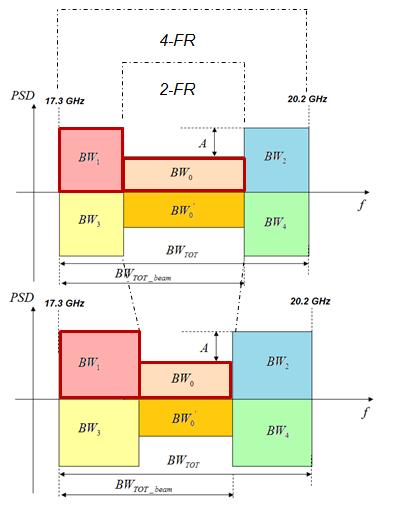 7.2 SAFARI: Hard FFR in multi beam satellite system 7.2.1 Hard FFR Frequency Plan As stated previously, baseline scenarios described in chapter 3, are considered in this chapter in order to analyze FFR strategy.