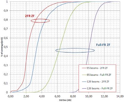Figure 9 CDF Déviation standard du SNIR moyen par utilisateur sur la couverture (ZF et RZF) Le processus de scheduling sur les réseaux cellulaires MIMO a été étudié en profondeur, plus
