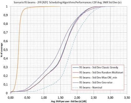 réduction très significative de la dispersion du SINR par utilisateur et une équité en la pre-allocation près de l optimale.