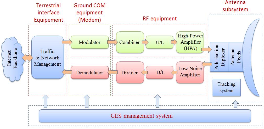 The general configuration of an Earth Station (illustrated in Figure 14) consists principally of an antenna subsystem (Tx/Rx), with an associated tracking system, which is connected to the
