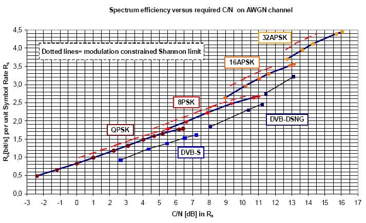 Indeed, in clear sky conditions, DVB-S2 + ACM can typically use 16-APSK modulation reaching spectral efficiencies between 3-4 bits/symbol (and even 32-APSK for professional terminals with better