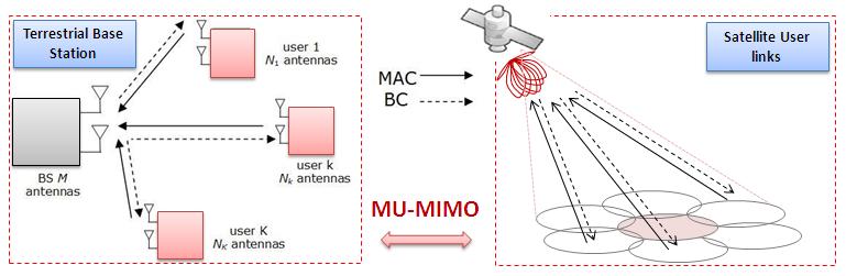 In a multi-beam satellite system the Forward downlink can be seen as a MU-MIMO-BC since the satellite is equipped with several transmit antennas (beams) sending data towards independent satellite
