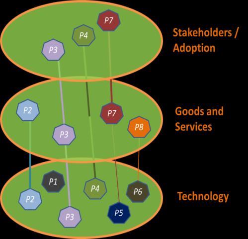 An integrated, interdisciplinary, three layer research model for transnational projects Stakeholders/Adoption
