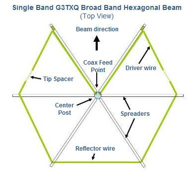 Why the G3TXQ Broad Band Hexagonal Beam?