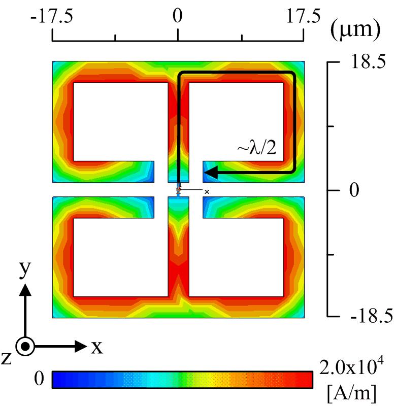 change occurs when d = 46 µm, which is about 3/8 λ at the resonance wavelength of λ = 120 µm. Fig. 4. Current density distributions on the proposed antenna at a full-wavelength resonance. Fig. 5.