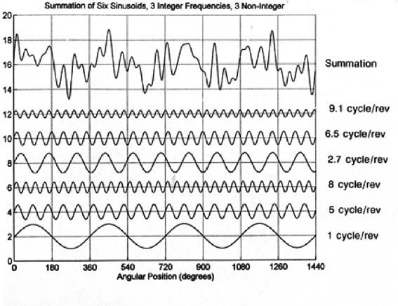 Fig. 8: The signals here represent isolated frequencies from a single signal.