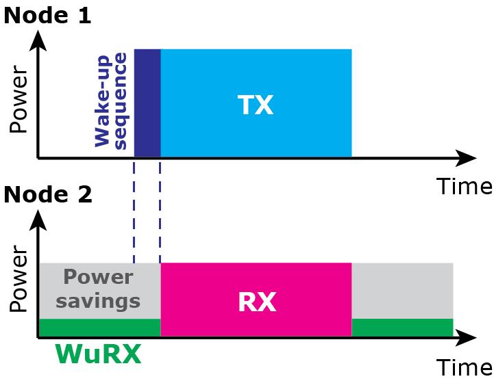 Wake-up receiver (WuRX) For infrequent event-driven networks: Always-ON WuRX