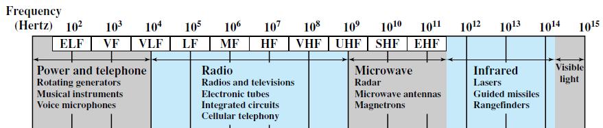 Wireless Communication Three general ranges of frequencies are of interest in our discussion of wireless transmission.