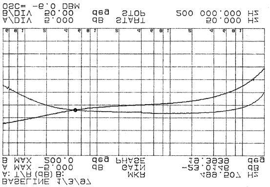Magnitude Phase Figure 3.4 Closed-loop Output Current to Input Reference Signal Transfer Function Figure 3.5 and Figure 3.