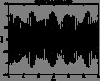 Figure 1: AM modulation with modulation index.