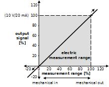 If the sensor is operated outside the measuring range or the measuring range is exceeded, the signal is also outside the defined range (i.e. > 10 V/20 ma or < 0 V/4 ma, in the graph: > 100 % or < 0 %).
