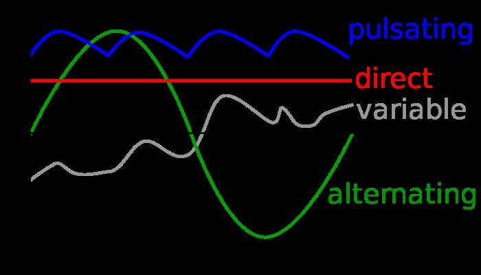 AC Theory and Electronics An Alternating Current (AC) or Voltage is one whose amplitude is not constant, but varies with