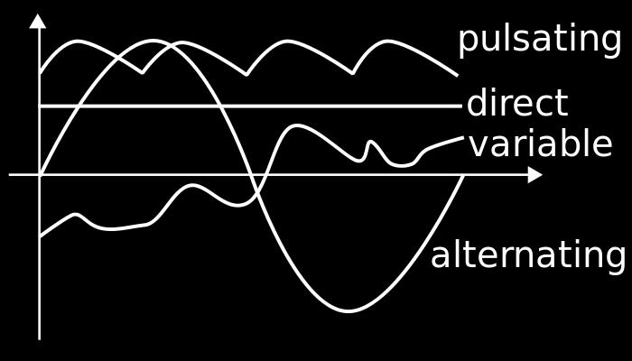 Some examples of AC variation are shown below: Sinusoidal wave form (Sine wave) Square wave variation Square wave variation