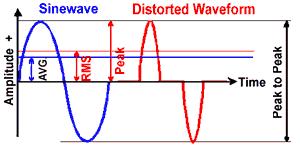 Wavelength Amplitude Crest Trough Mean Power and Peak Power The Mean power refers to the average power supplied to a resistor in one complete cycle in an AC circuit.