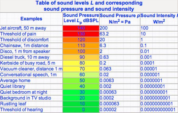 Figure 5: A table displaying the sound pressure levels and intensities of various noises. 9 1.