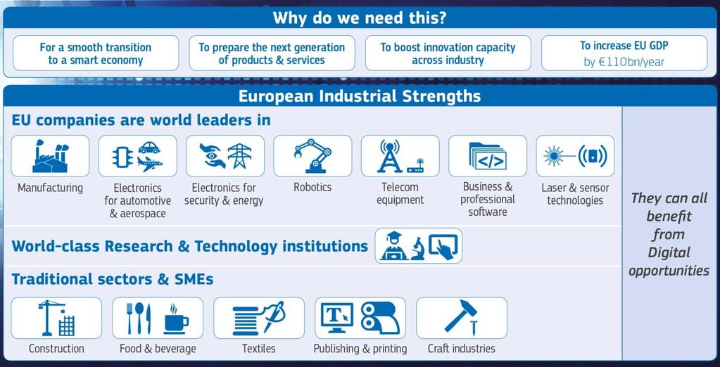 Digitising European Industry Rationale Reinforce the EU's competitiveness ensure that every industry in