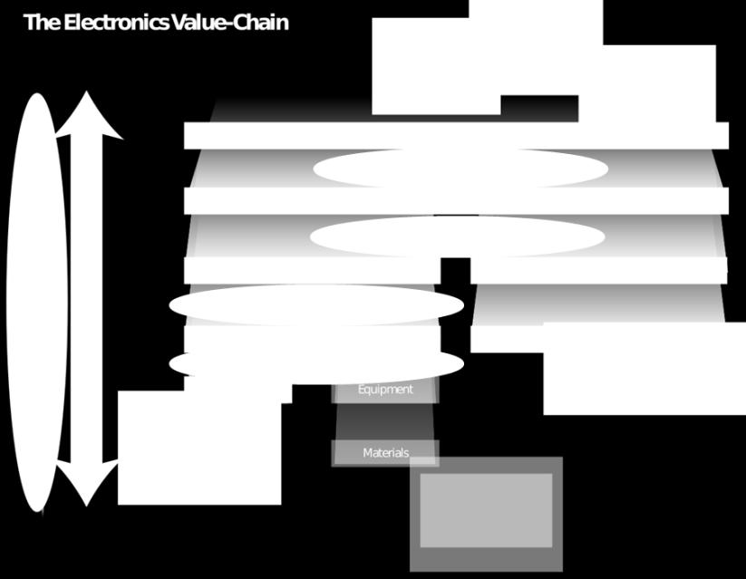 value chain.