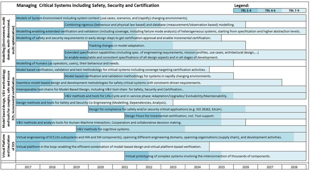 Figure 27: Roadmap for Managing Critical Systems, including Safety, Security and Certification 7.5.