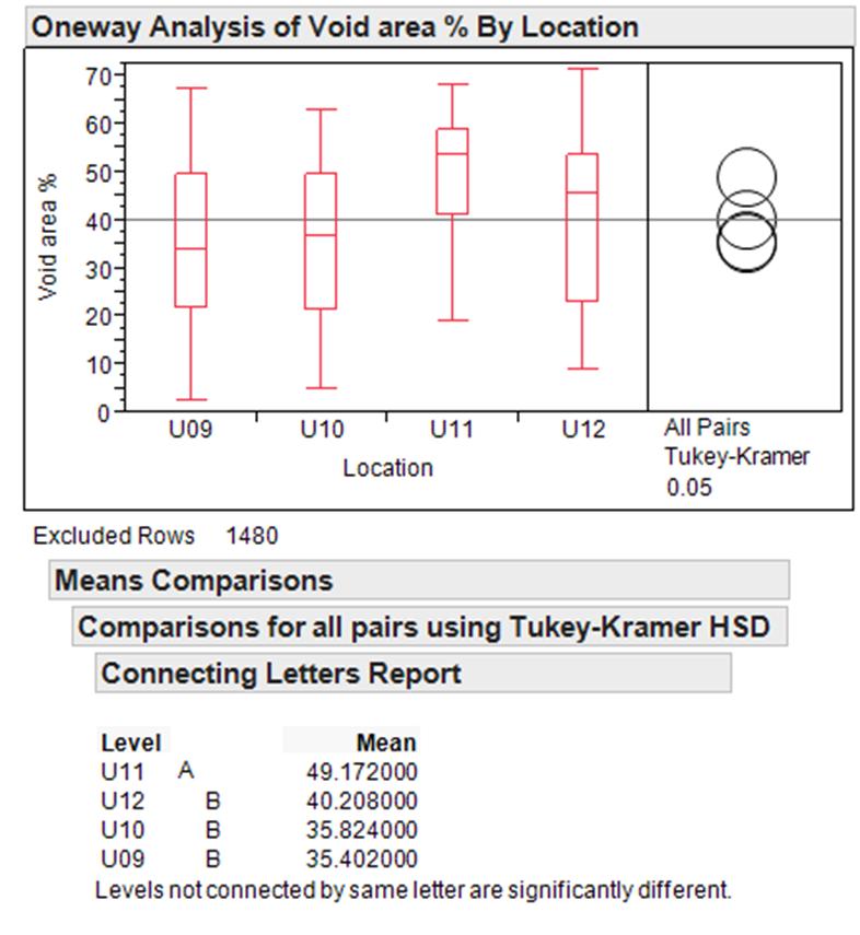 Voiding: Design ideas to reduce voiding on ground pads Tukey-Kramer HSD used to validate results For water soluble