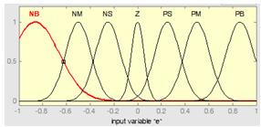 Advances in Energy and Power 2(1): 1-6, 2014 3 The peak point of P-V diagram is the MPP. As it s shown in Fig. 2, MPP changes as irradiance varies during the day.