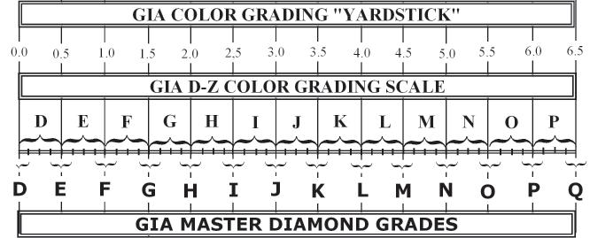 Figure 1: GIA yardstick, letter grades and GIA diamond master stone positions which define the letter grades. diamond colour grading.