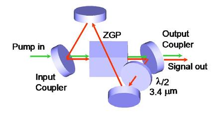 ZGP OPO/OPA layout for 3200-nm generation Ho-MOPA BS Ch. 1 <60 mj HR Ch.