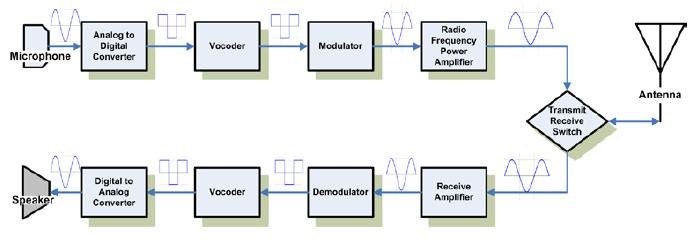 Page 37 of 52 5. The modulated RF signal is boosted in power by transmitter amplifier. 6. The signal is transmitted from the radio antenna. Receiving radio: 1. The modulated RF is received by antenna.