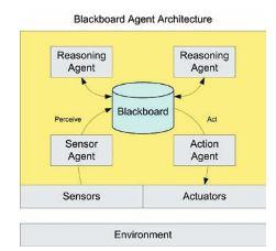 AGENT ARCHITECTURES Blackboard Architectures operates around a global work area call the blackboard (a common work area for a number of agents that work cooperatively to solve a
