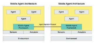 AGENT ARCHITECTURES Hybrid Architectures Based on the needs of the agent system, different architectural elements can