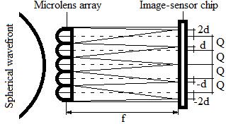 If the beam propagates as a given spherical wave, there is some displacement between the spots and the optical axis of the microlens which is shown in Figure 3 and assigned by d.