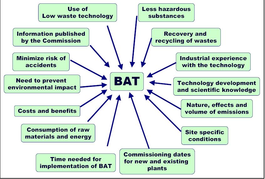 Air Pollution XVIII 101 explains factors to be considered in determination of the BAT, as show in Figure 2 [6].