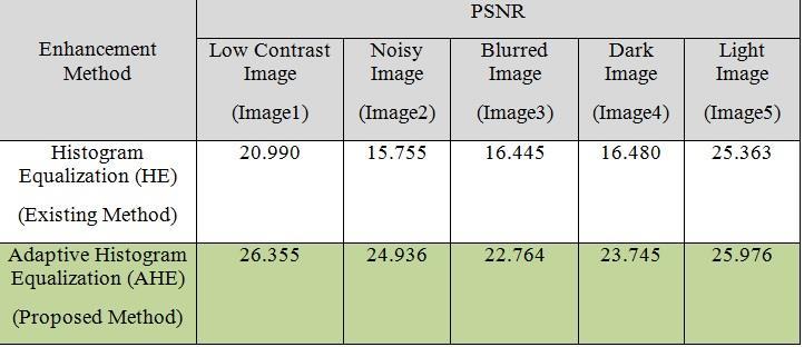 An Automatic Number Plate Recognition System under Image Processing 23 high for each category of image using proposed method than the existing method as shown in table 2. Table 2.