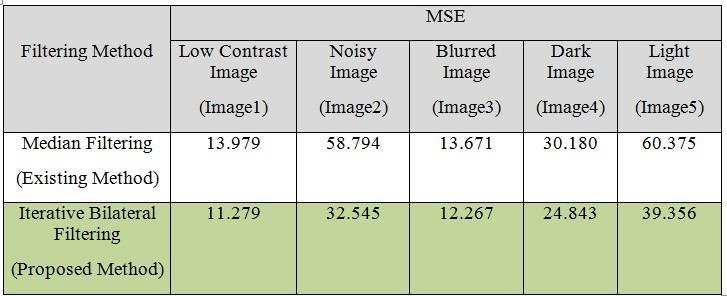 Here the comparison of PSNR value for different number plate extraction steps (morphological opening, image binarization, sobel edge detection, candidate plate area detection) is done for different