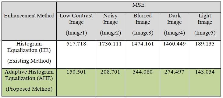 The PSNR value is high for each category of image using proposed method than the existing method as shown in table 3. Table 3.